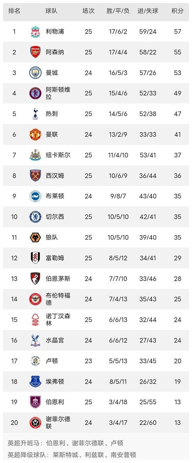 曼城豪取胜利，继续领跑英超积分榜