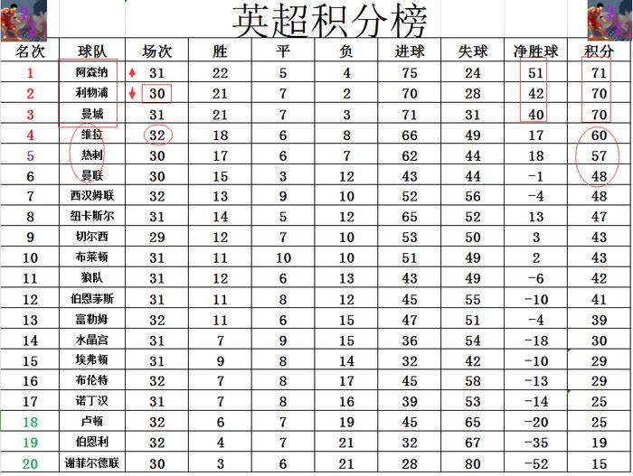 关于曼联主场大胜，前进积分榜前列的信息